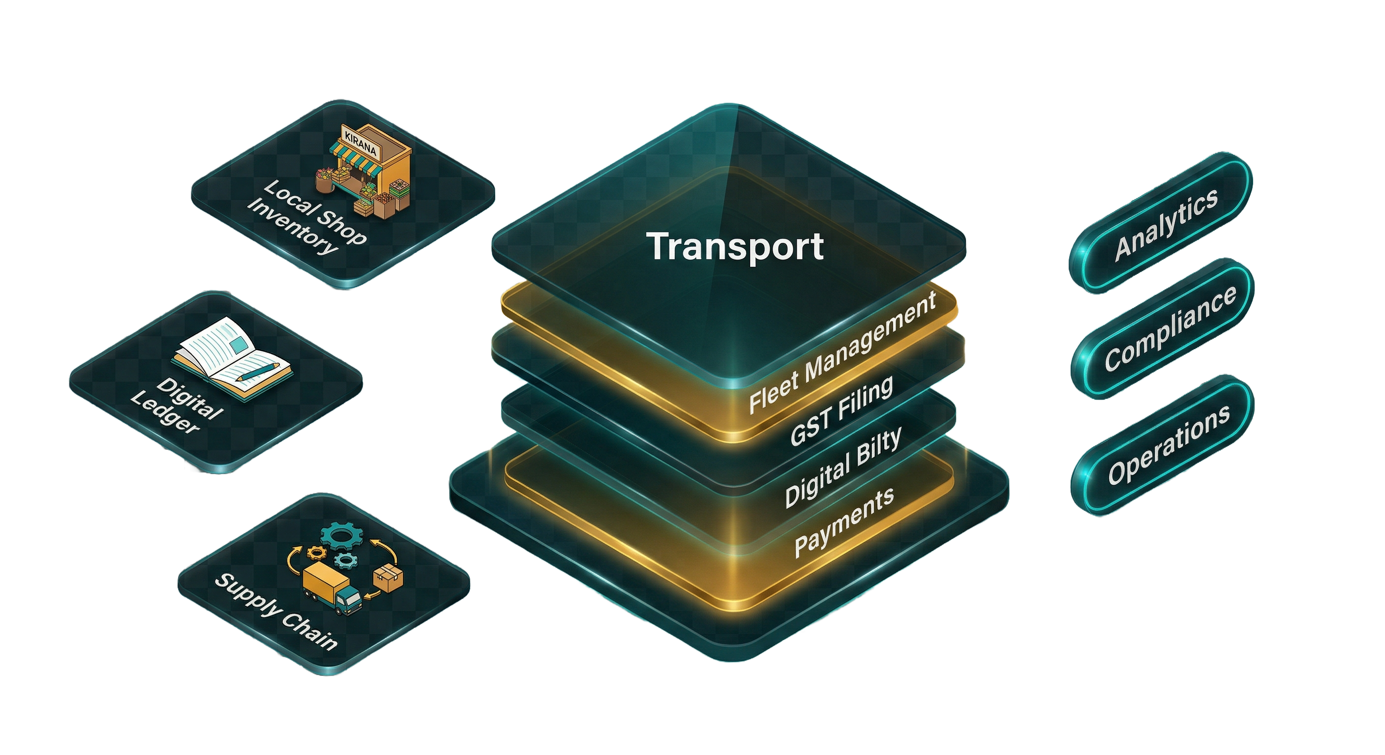 Systara platform — Transport, Fleet Management, GST Filing, Digital Bilty, Payments, Analytics, Compliance, Operations